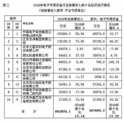 我國電子專用設備2009年銷售收入實現同比增長